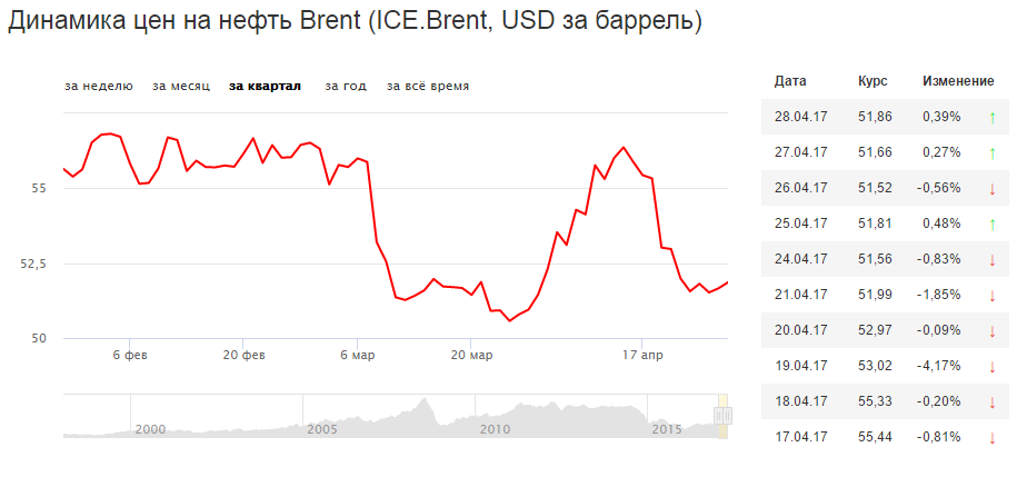 График цены на нефть forex сигналы 18.01.2010