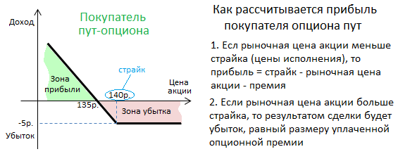 Опцион процент. Прибыль продавца опциона пут. График опционов. Опционы колл и пут. Опцион пут график.